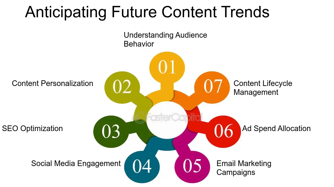 Anticipating Future Content Trends - Using Content Analytics to Refine Your Marketing Strategy